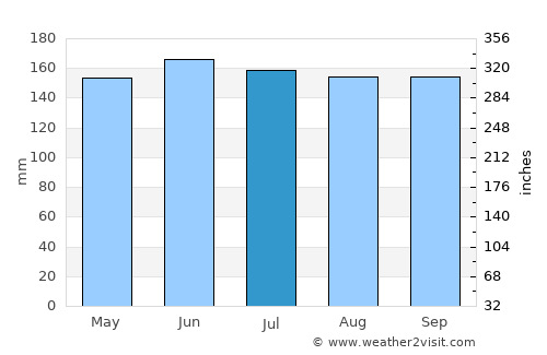 Sankt Jakob average rain in July