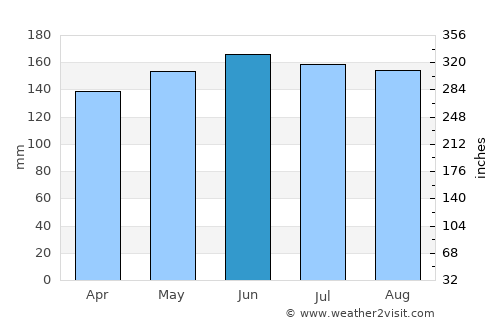 Sankt Jakob average rain in June