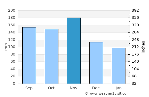 Sankt Jakob average rain in November