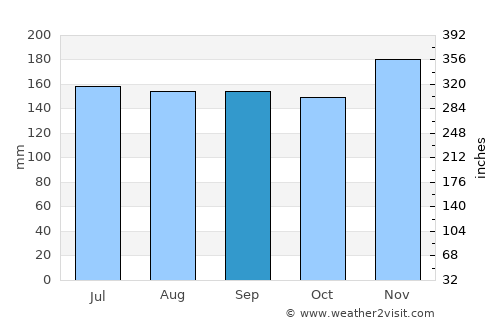 Sankt Jakob average rain in September