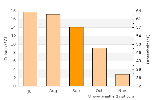 Sankt Jakob average temperature in September