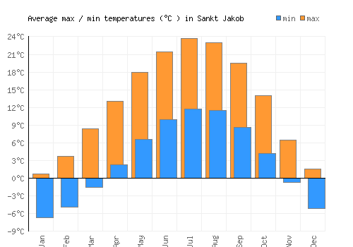 Sankt Jakob average minimum / maximum temperatures (Celsius)