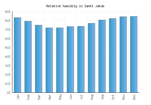 Sankt Jakob relative humidity averages