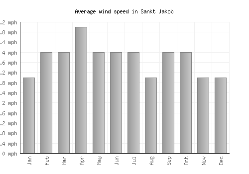 Sankt Jakob average winspeed by month (mph)