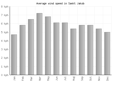 Sankt Jakob average winspeed by month (km/h)