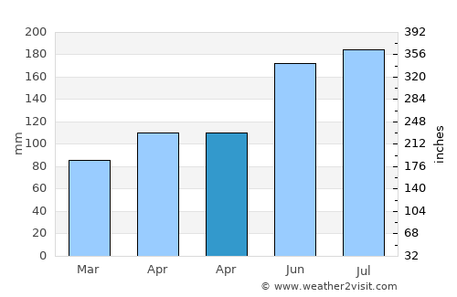 Sankt Johann im Pongau average rain in April