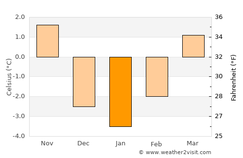 Sankt Johann im Pongau average temperature in January