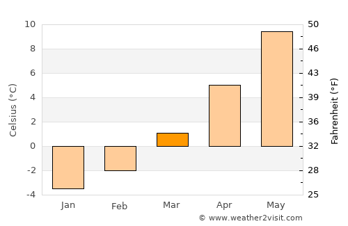 Sankt Johann im Pongau average temperature in March