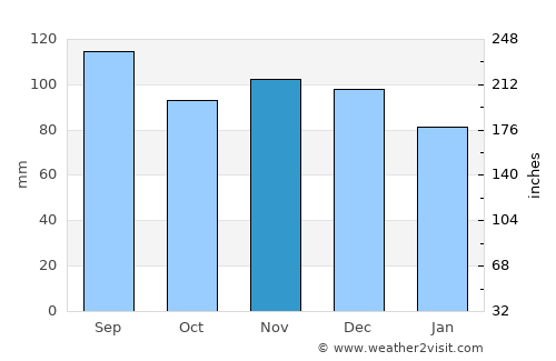 Sankt Johann im Pongau average rain in November