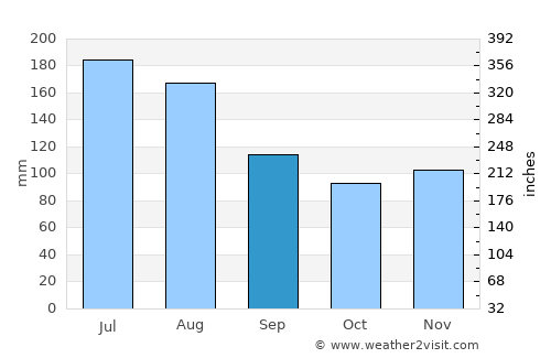 Sankt Johann im Pongau average rain in September