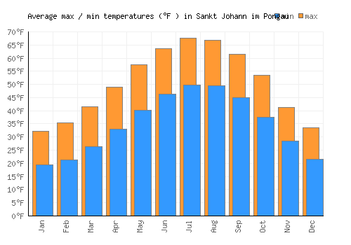 Sankt Johann im Pongau average minimum / maximum temperatures (Fahrenheit)