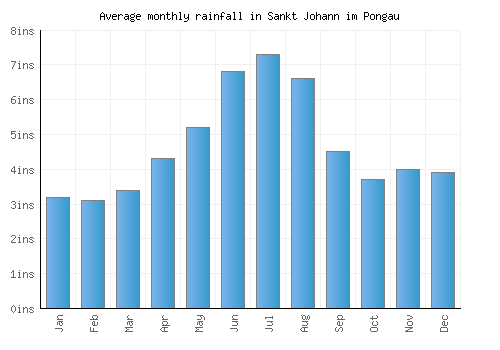 Sankt Johann im Pongau monthly rainfall chart (inches)