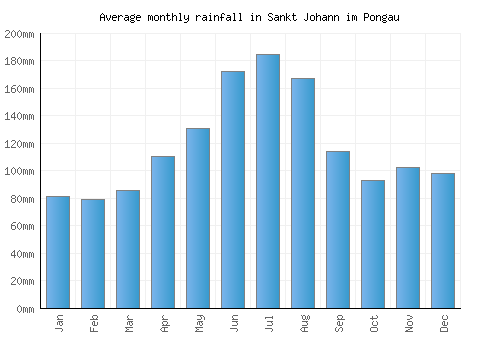 Sankt Johann im Pongau monthly rainfall chart (mm)