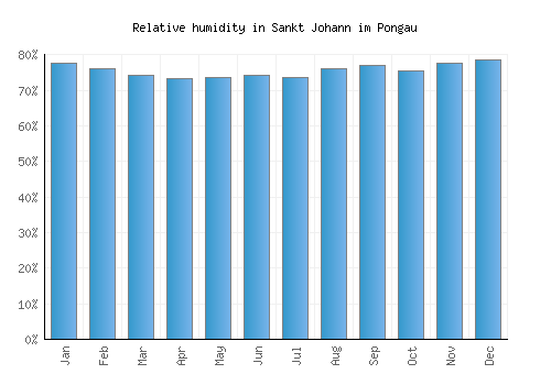 Sankt Johann im Pongau relative humidity averages