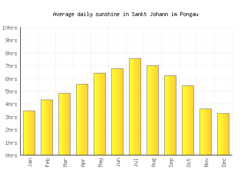 Sankt Johann im Pongau average daily sunshine chart