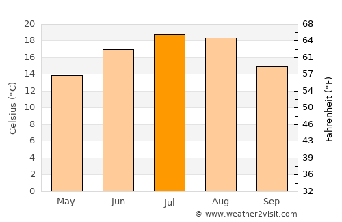 Sankt Pölten average temperature in July