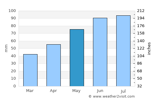 Sankt Pölten average rain in May