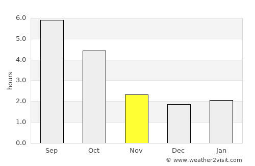 Sankt Pölten average rain in November
