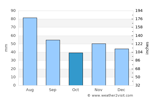 Sankt Pölten average rain in October