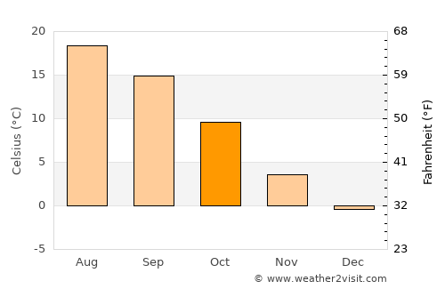 Sankt Pölten average temperature in October