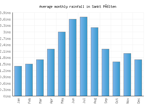 Sankt Pölten monthly rainfall chart (inches)
