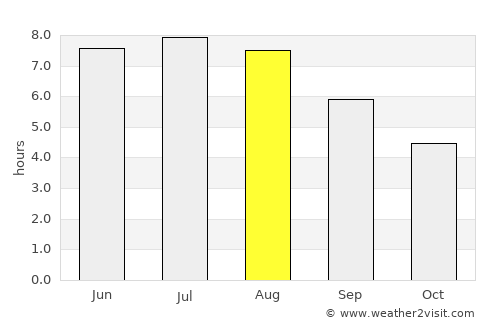 Sankt Valentin average rain in August