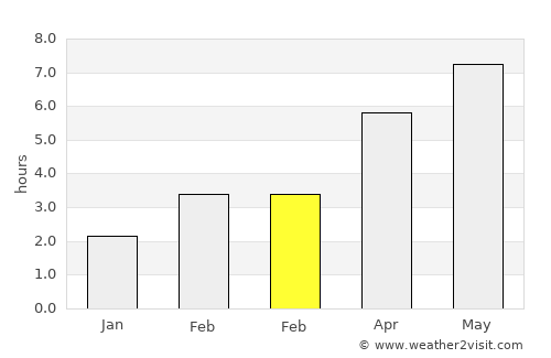 Sankt Valentin average rain in February
