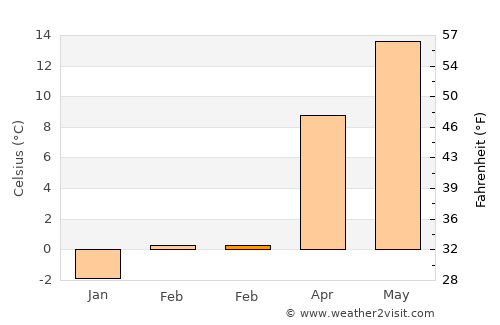 Sankt Valentin average temperature in February