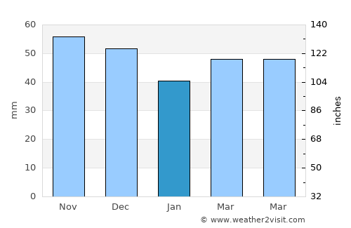 Sankt Valentin average rain in January