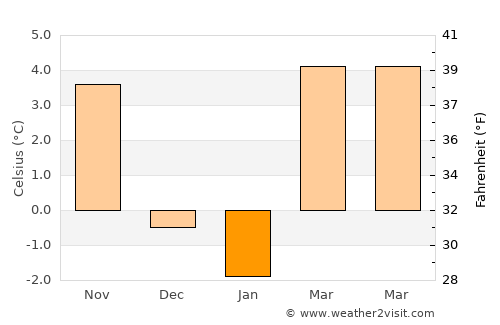 Sankt Valentin average temperature in January