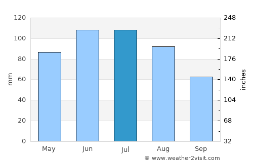Sankt Valentin average rain in July