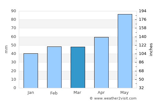 Sankt Valentin average rain in March