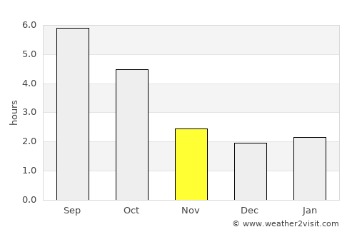 Sankt Valentin average rain in November