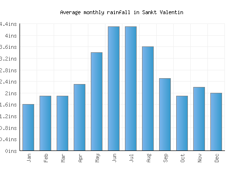 Sankt Valentin monthly rainfall chart (inches)