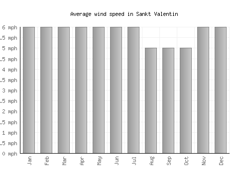 Sankt Valentin average winspeed by month (mph)