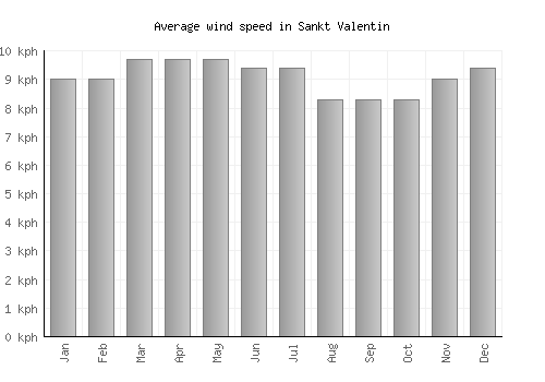 Sankt Valentin average winspeed by month (km/h)