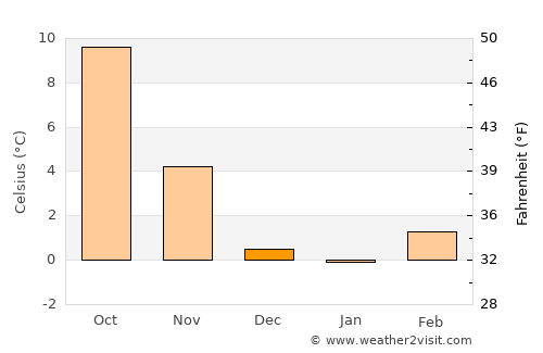 Sankt Wendel average temperature in December