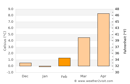 Sankt Wendel average temperature in February