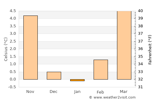 Sankt Wendel average temperature in January