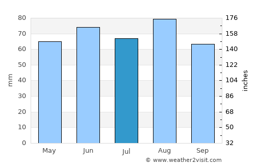Sankt Wendel average rain in July