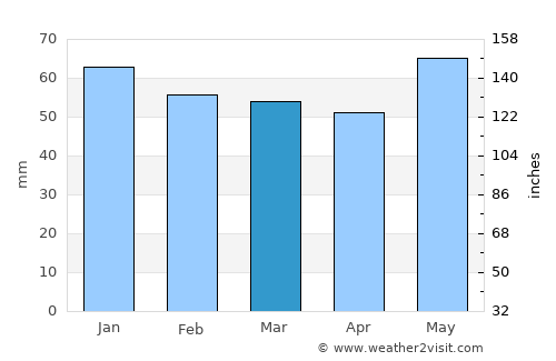 Sankt Wendel average rain in March