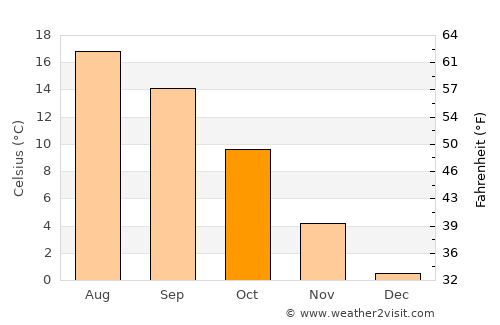 Sankt Wendel average temperature in October