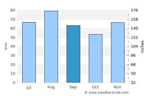 Sankt Wendel average rain in September