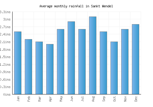 Sankt Wendel monthly rainfall chart (inches)
