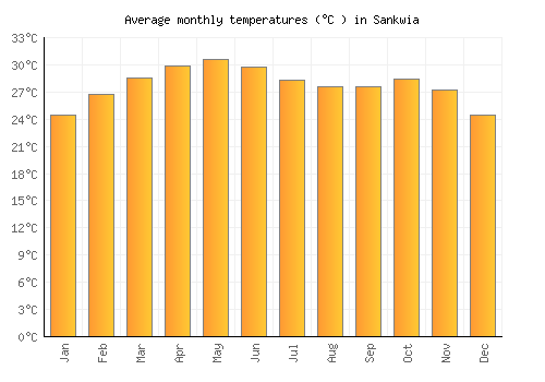 Sankwia average temperature chart (Celsius)
