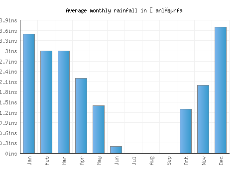 Şanlıurfa monthly rainfall chart (inches)