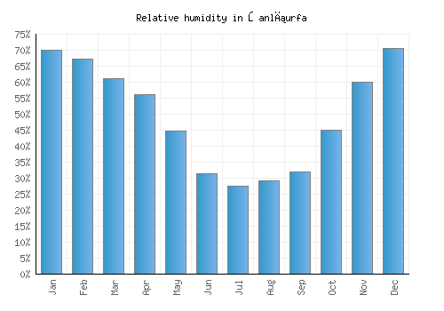 Şanlıurfa relative humidity averages