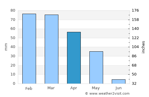 Şanlıurfa average rain in April