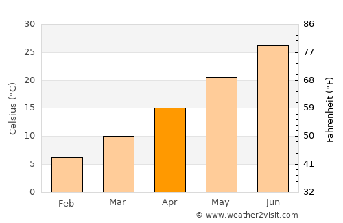 Şanlıurfa average temperature in April