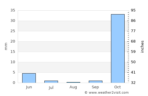 Şanlıurfa average rain in August